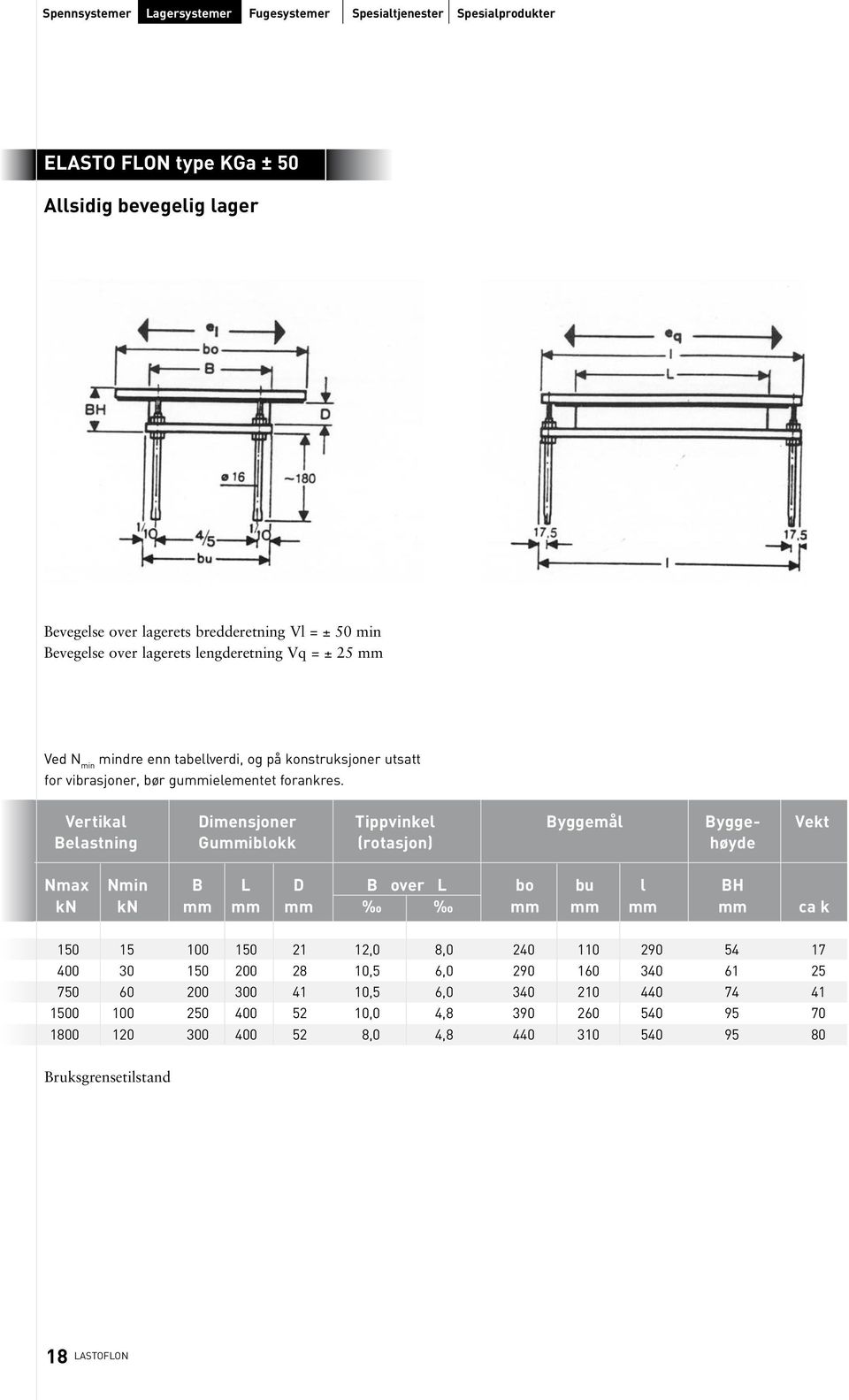 Vertikal Dimensjoner Tippvinkel Byggemål Bygge- Vekt Belastning Gummiblokk (rotasjon) høyde Nmax Nmin B L D B over L bo bu l BH kn kn mm mm mm mm mm mm mm ca k 150 15 100 150 21 12,0 8,0