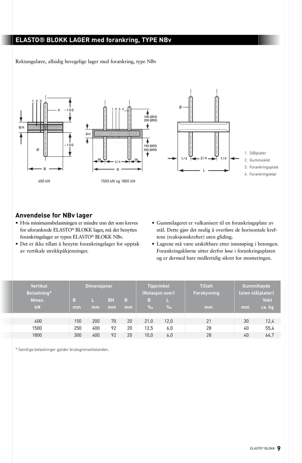 ELASTO BLOKK NBv. Det er ikke tillatt å benytte forankringslager for opptak av vertikale strekkpåkjenninger. Gummilageret er vulkanisert til en forankringsplate av stål.