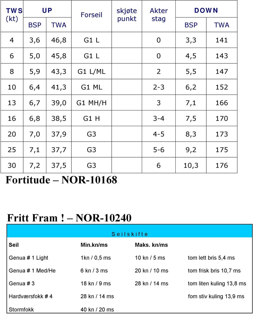 Fritt Fram! NOR-10240 S e i l s k i f t e Seil Min.kn/ms Maks.