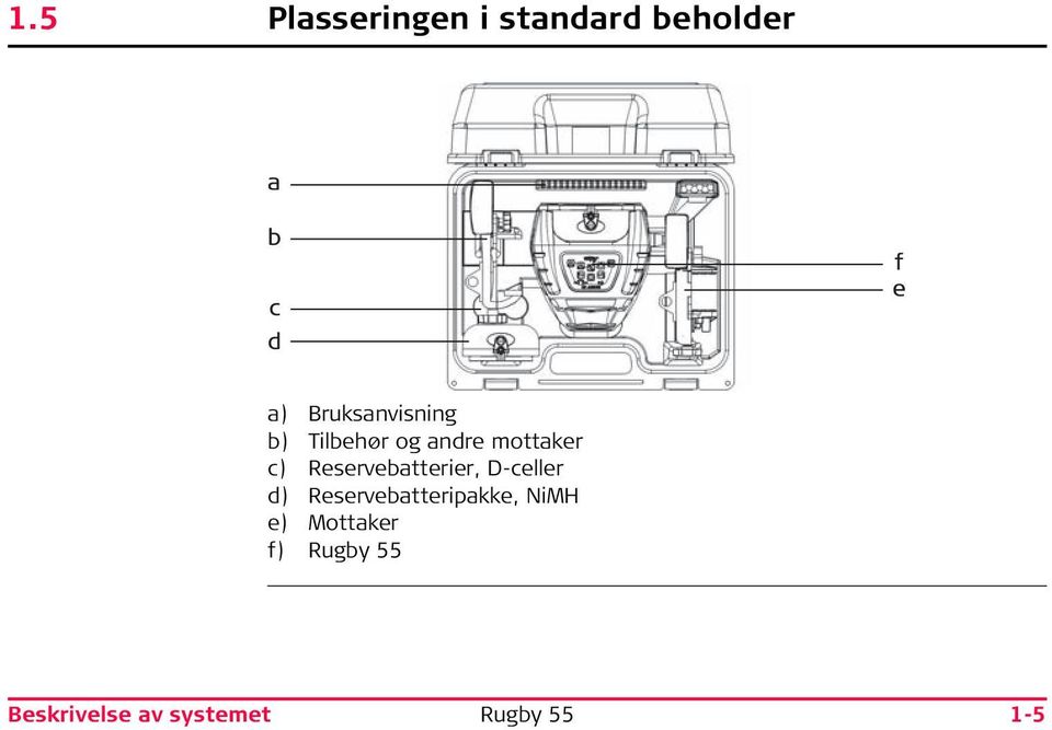 c) Reservebatterier, D-celler d)