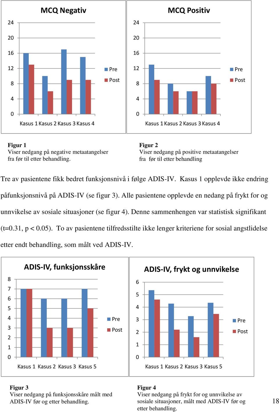 Kasus 1 opplevde ikke endring påfunksjonsnivå på ADIS-IV (se figur 3). Alle pasientene opplevde en nedang på frykt for og unnvikelse av sosiale situasjoner (se figur 4).