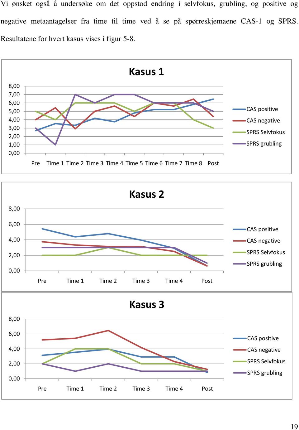 8,00 7,00 6,00 5,00 4,00 3,00 2,00 1,00 0,00 Kasus 1 Pre Time 1 Time 2 Time 3 Time 4 Time 5 Time 6 Time 7 Time 8 Post CAS positive CAS negative SPRS Selvfokus