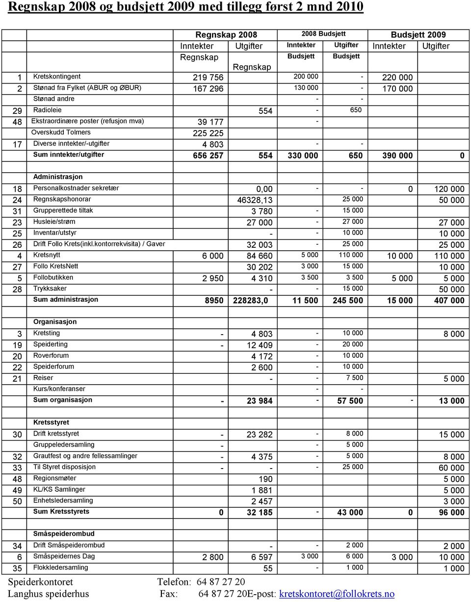 Tolmers 225 225 17 Diverse inntekter/-utgifter 4 803 - - Sum inntekter/utgifter 656 257 554 330 000 650 390 000 0 Administrasjon 18 Personalkostnader sekretær 0,00 - - 0 120 000 24 Regnskapshonorar