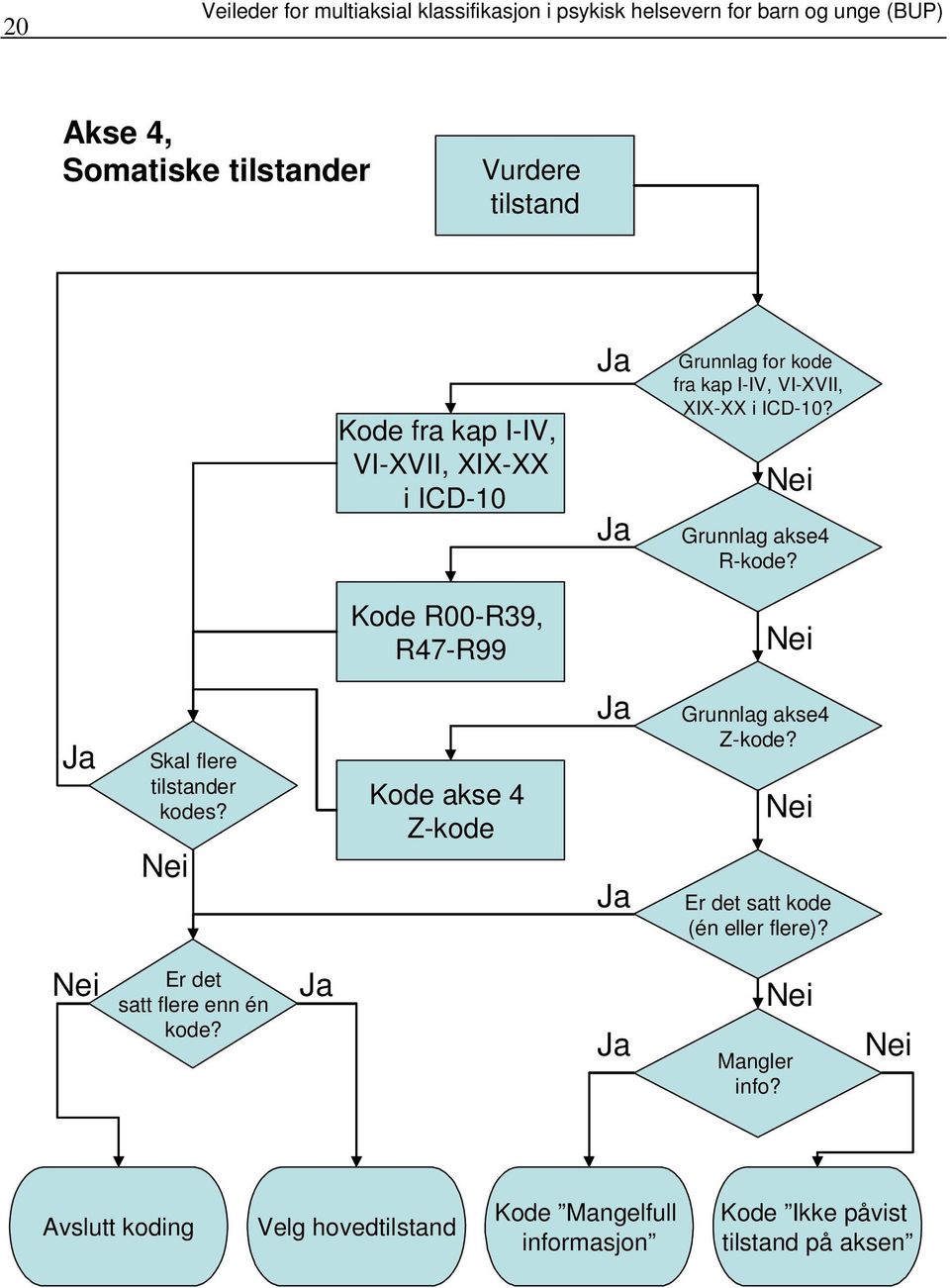 Kode R00-R39, R47-R99 Skal flere tilstander kodes? Kode akse 4 Z-kode Grunnlag akse4 Z-kode? Er det satt kode (én eller flere)?