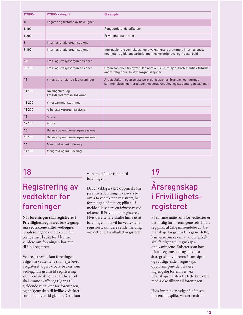 Internasjonale vennskaps- og utvekslingsprogrammer, internasjonalt nødhjelp- og bistandsarbeid, menneskerettighets- og fredsarbeid 10 Tros- og livssynsorganisasjoner 10 100 Tros- og