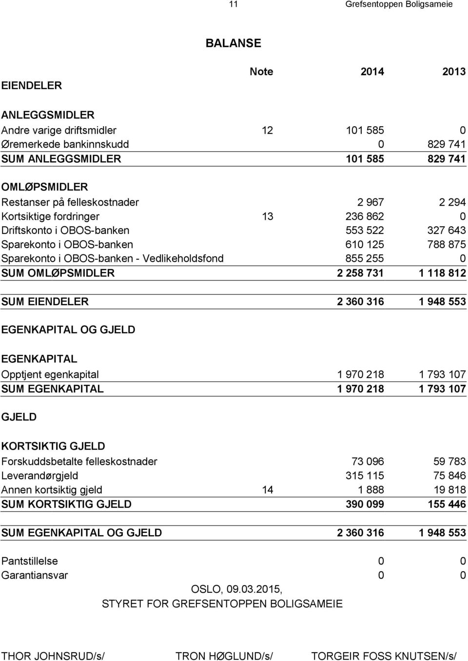 Vedlikeholdsfond 855 255 0 SUM OMLØPSMIDLER 2 258 731 1 118 812 SUM EIENDELER 2 360 316 1 948 553 EGENKAPITAL OG GJELD EGENKAPITAL Opptjent egenkapital 1 970 218 1 793 107 SUM EGENKAPITAL 1 970 218 1