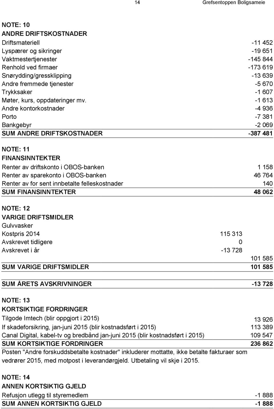 -1 613 Andre kontorkostnader -4 936 Porto -7 381 Bankgebyr -2 069 SUM ANDRE DRIFTSKOSTNADER -387 481 NOTE: 11 FINANSINNTEKTER Renter av driftskonto i OBOS-banken 1 158 Renter av sparekonto i