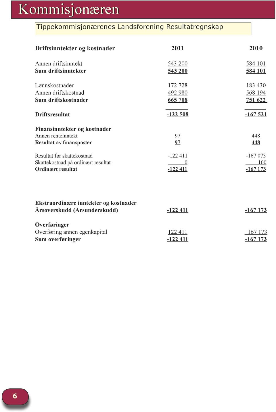 Ordinært resultat 2011 543 200 543 200 172 728 492 980 665 708-122 508 97 97-122 411 0-122 411 2010 584 101 584 101 183 430 568 194 751 622-167 521 448 448-167 073