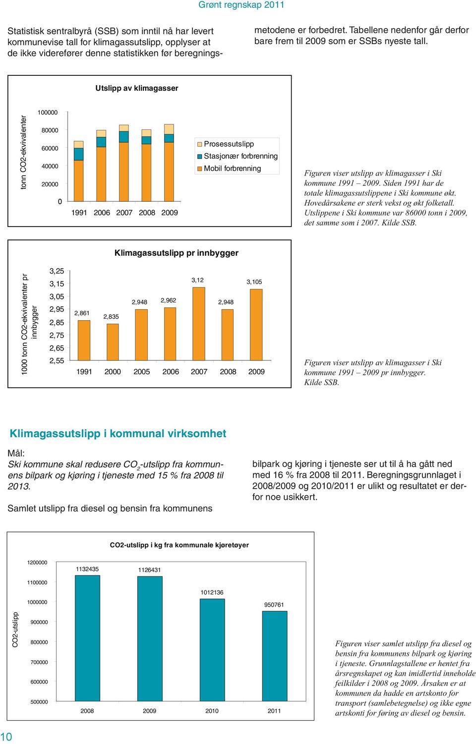 Utslipp av klimagasser 1 tonn CO2-ekvivalenter 8 6 4 2 1991 26 27 28 29 Prosessutslipp Stasjonær forbrenning Mobil forbrenning Figuren viser utslipp av klimagasser i Ski kommune 1991 29.