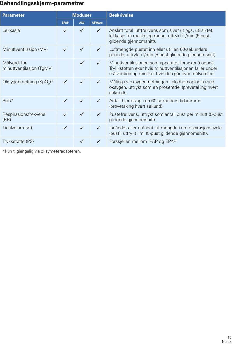 Minuttventilasjon (MV) ü ü ü Luftmengde pustet inn eller ut i en 60-sekunders periode, uttrykt i l/min (5-pust glidende gjennomsnitt).