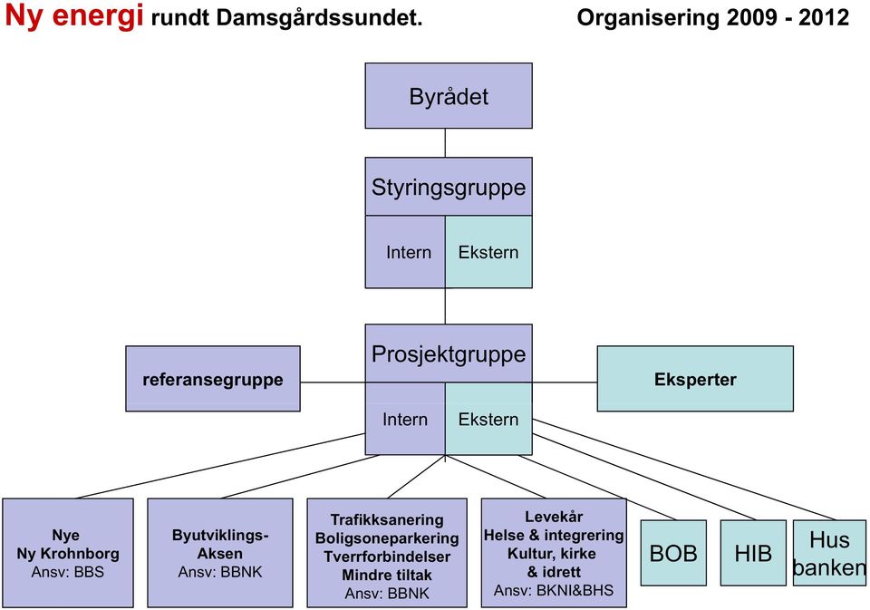 Eksperter Intern Ekstern Trafikksanering Levekår Nye Byutviklings- Boligsoneparkering Helse