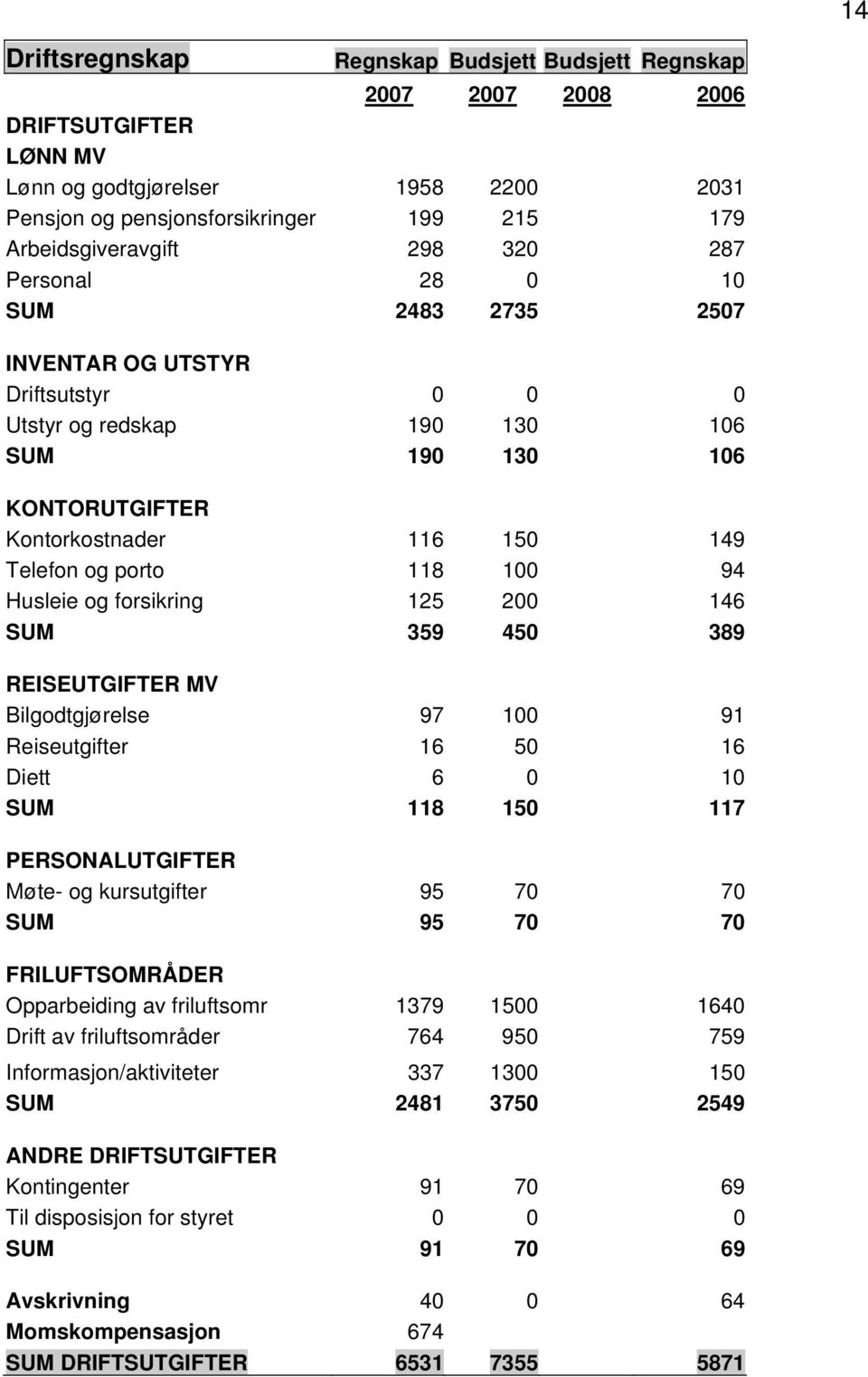 94 Husleie og forsikring 125 200 146 SUM 359 450 389 REISEUTGIFTER MV Bilgodtgjørelse 97 100 91 Reiseutgifter 16 50 16 Diett 6 0 10 SUM 118 150 117 PERSONALUTGIFTER Møte- og kursutgifter 95 70 70 SUM