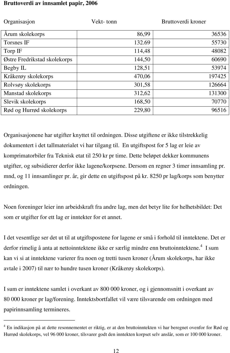 Slevik skolekorps 168,50 70770 Rød og Hurrød skolekorps 229,80 96516 Organisasjonene har utgifter knyttet til ordningen.