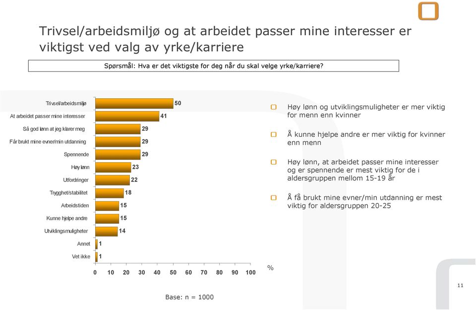 29 Å kunne hjelpe andre er mer viktig for kvinner enn menn Spennende Høy lønn Utfordringer 23 22 29 Høy lønn, at arbeidet passer mine interesser og er spennende er mest viktig for de i aldersgruppen