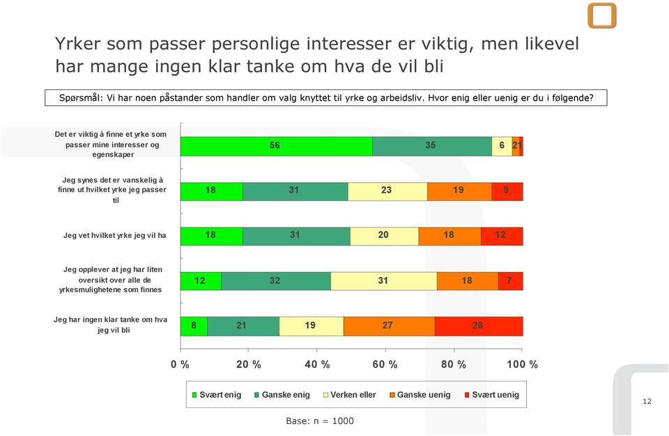 Det er viktig å finne et yrke som passer mine interesser og egenskaper 56 35 6 21 Jeg synes det er vanskelig å finne ut hvilket yrke jeg passer til 18 31 23 19 9 Jeg vet