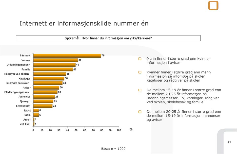 større grad enn menn informasjon på infomøte på skolen, kataloger og rådgiver på skolen Aviser Blader og magasiner Annonser Fjernsyn Skolebesøk 30 28 25 23 22 De mellom 15-19 år finner i