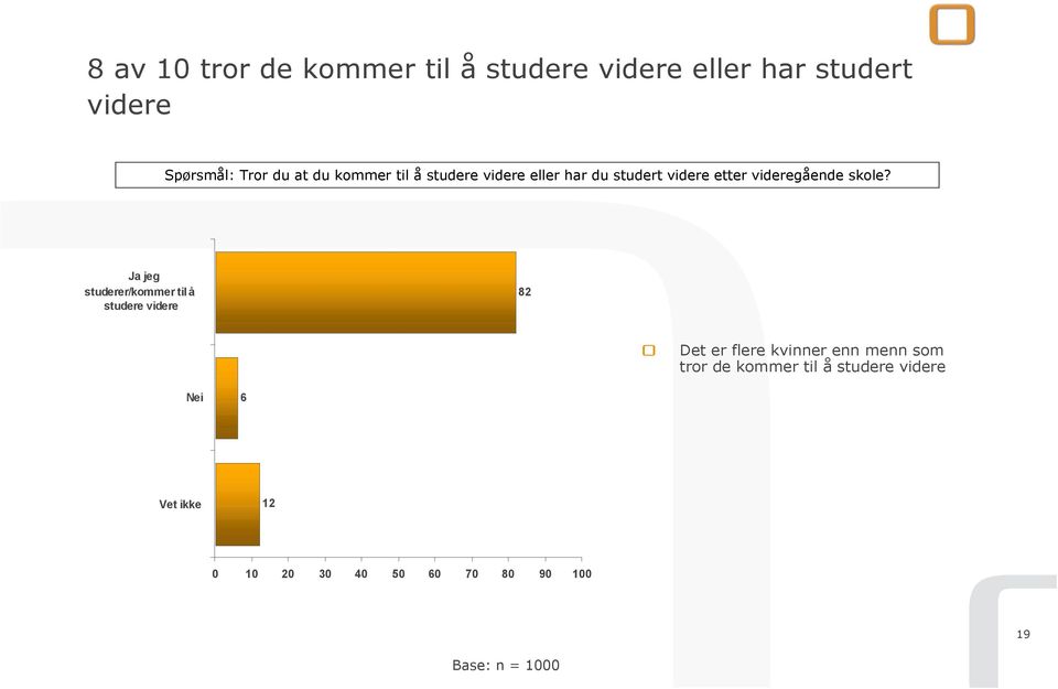 Ja jeg studerer/kommer til å studere videre 82 Det er flere kvinner enn menn som tror