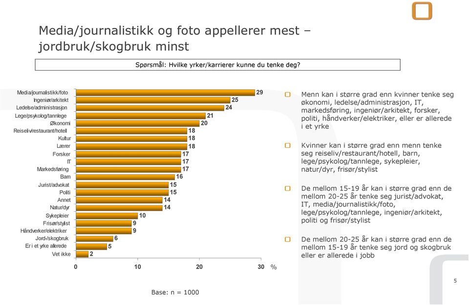 Natur/dyr Sykepleier Frisør/stylist Håndverker/elektriker Jord-/skogbruk Er i et yrke allerede Vet ikke 2 5 6 9 9 10 18 18 18 17 17 17 16 15 15 14 14 21 20 25 24 29 Menn kan i større grad enn kvinner