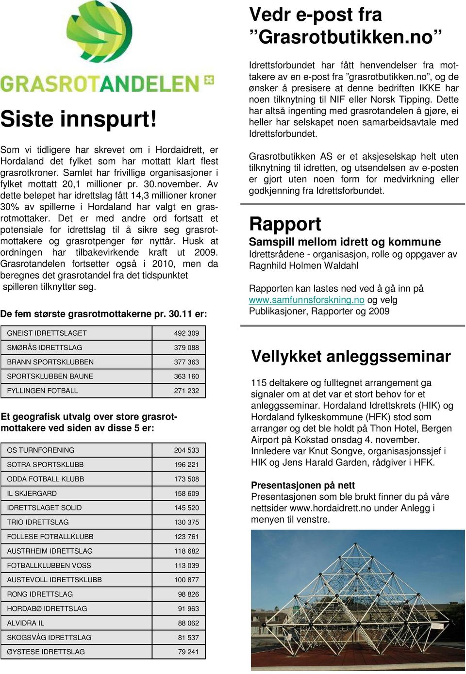 Av dette beløpet har idrettslag fått 14,3 millioner kroner 30% av spillerne i Hordaland har valgt en grasrotmottaker.