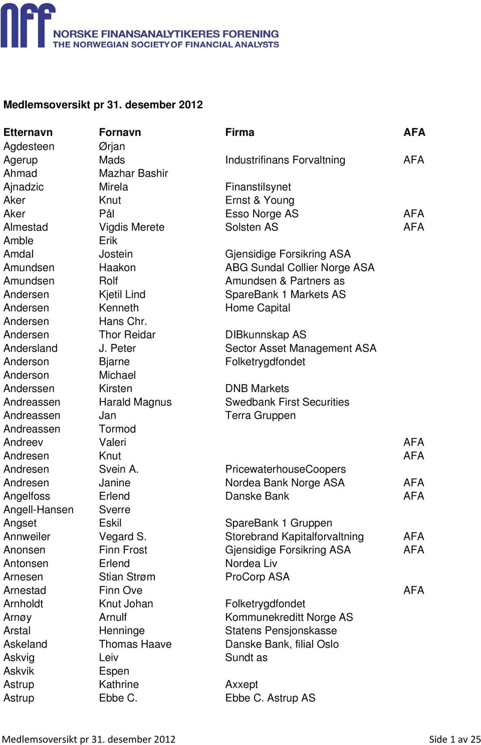 AFA Almestad Vigdis Merete Solsten AS AFA Amble Erik Amdal Jostein Gjensidige Forsikring ASA Amundsen Haakon ABG Sundal Collier Norge ASA Amundsen Rolf Amundsen & Partners as Andersen Kjetil Lind