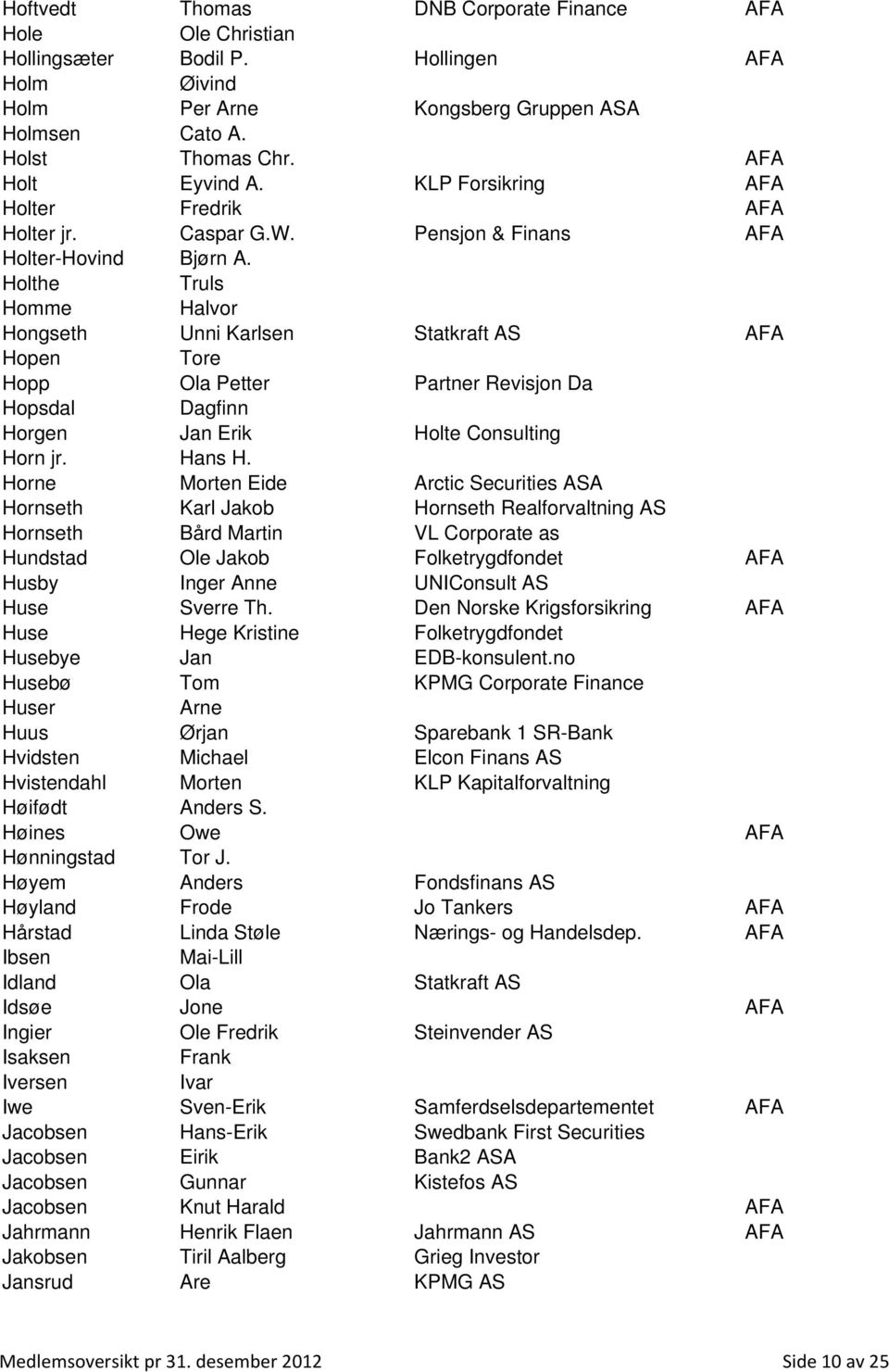 Holthe Truls Homme Halvor Hongseth Unni Karlsen Statkraft AS AFA Hopen Tore Hopp Ola Petter Partner Revisjon Da Hopsdal Dagfinn Horgen Jan Erik Holte Consulting Horn jr. Hans H.