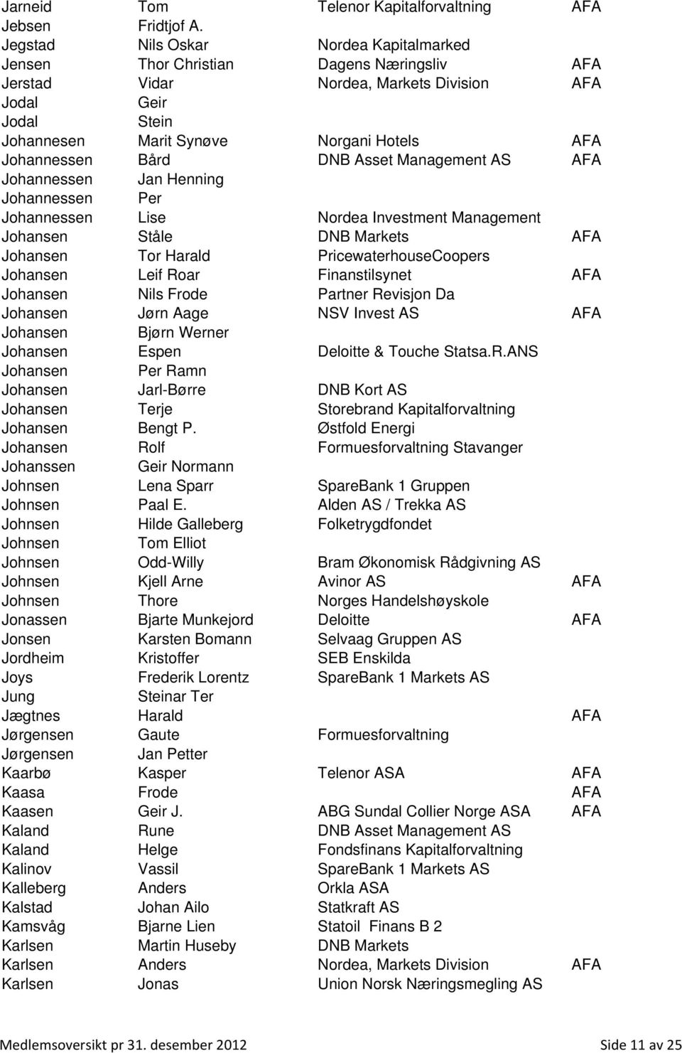 Johannessen Bård DNB Asset Management AS AFA Johannessen Jan Henning Johannessen Per Johannessen Lise Nordea Investment Management Johansen Ståle DNB Markets AFA Johansen Tor Harald