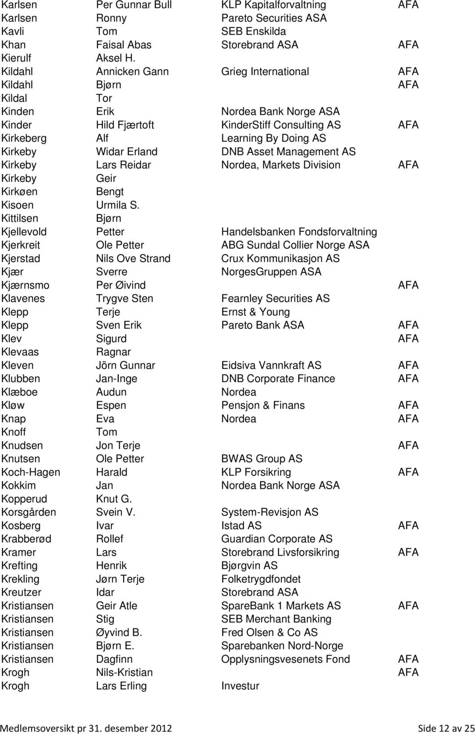 Kirkeby Widar Erland DNB Asset Management AS Kirkeby Lars Reidar Nordea, Markets Division AFA Kirkeby Geir Kirkøen Bengt Kisoen Urmila S.