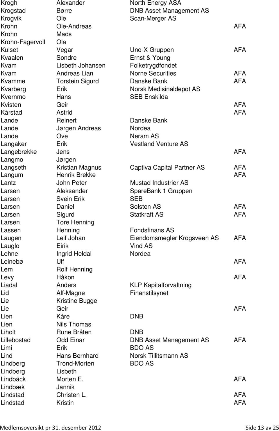 Kvisten Geir AFA Kårstad Astrid AFA Lande Reinert Danske Bank Lande Jørgen Andreas Nordea Lande Ove Neram AS Langaker Erik Vestland Venture AS Langebrekke Jens AFA Langmo Jørgen Langseth Kristian