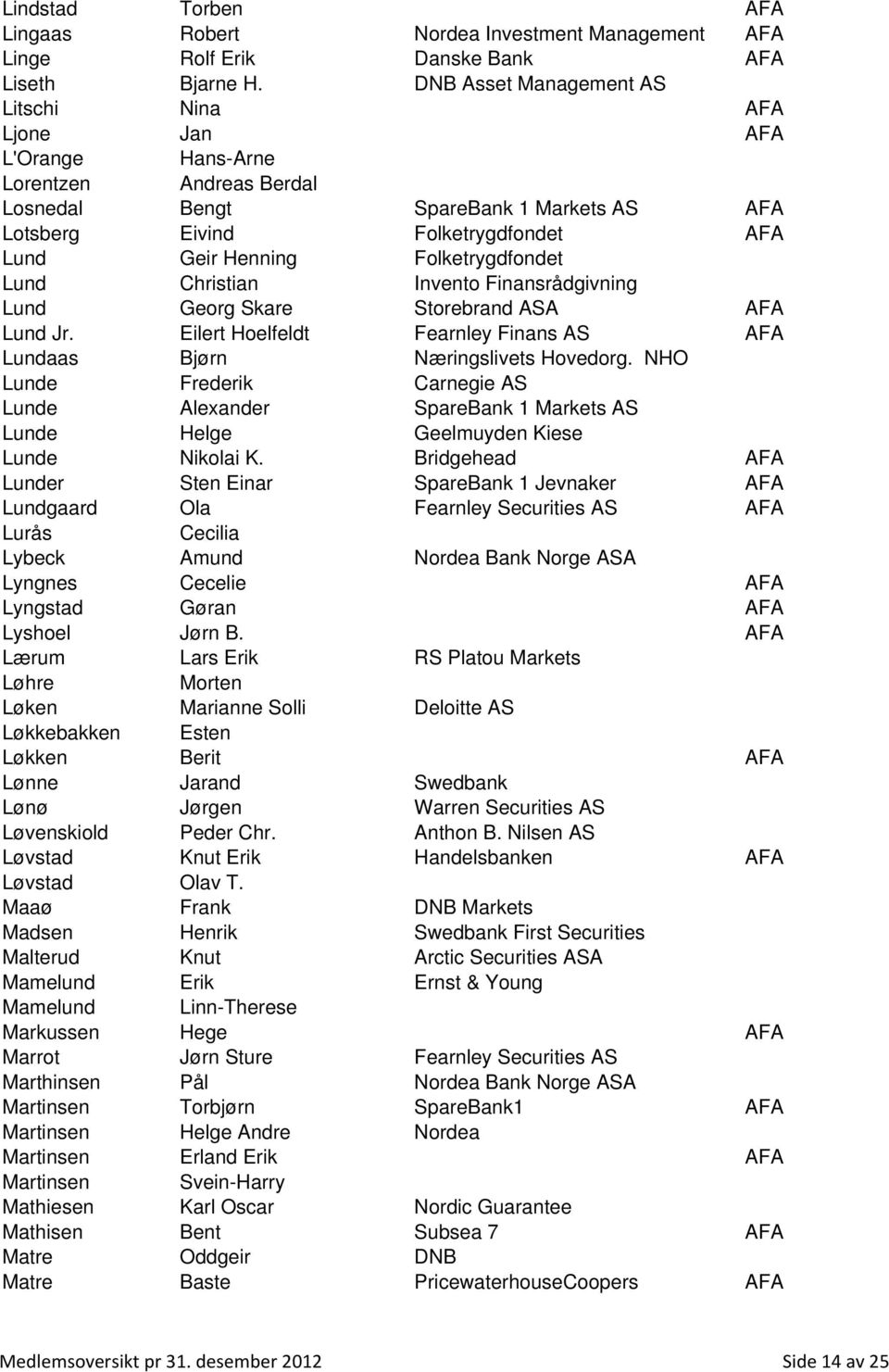 Folketrygdfondet Lund Christian Invento Finansrådgivning Lund Georg Skare Storebrand ASA AFA Lund Jr. Eilert Hoelfeldt Fearnley Finans AS AFA Lundaas Bjørn Næringslivets Hovedorg.