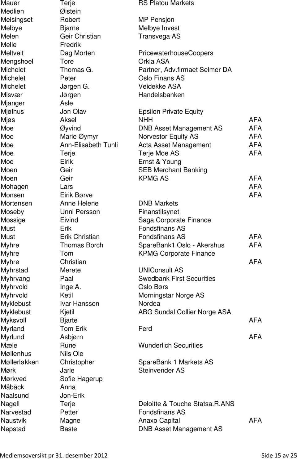 Veidekke ASA Misvær Jørgen Handelsbanken Mjanger Asle Mjølhus Jon Olav Epsilon Private Equity Mjøs Aksel NHH AFA Moe Øyvind DNB Asset Management AS AFA Moe Marie Øymyr Norvestor Equity AS AFA Moe