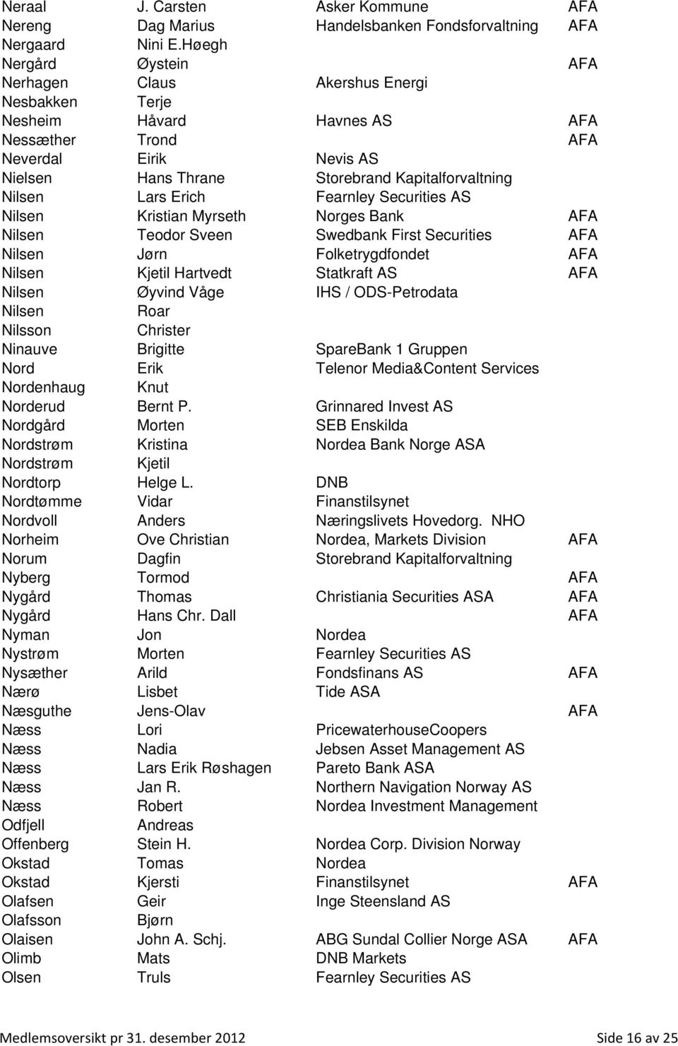 Nilsen Lars Erich Fearnley Securities AS Nilsen Kristian Myrseth Norges Bank AFA Nilsen Teodor Sveen Swedbank First Securities AFA Nilsen Jørn Folketrygdfondet AFA Nilsen Kjetil Hartvedt Statkraft AS