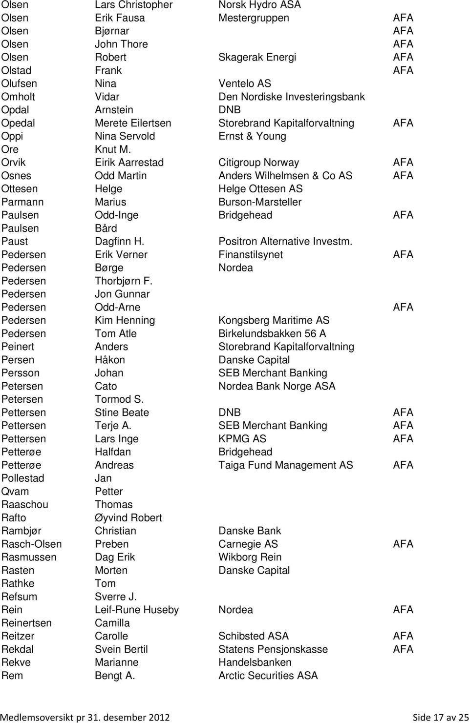 Orvik Eirik Aarrestad Citigroup Norway AFA Osnes Odd Martin Anders Wilhelmsen & Co AS AFA Ottesen Helge Helge Ottesen AS Parmann Marius Burson-Marsteller Paulsen Odd-Inge Bridgehead AFA Paulsen Bård