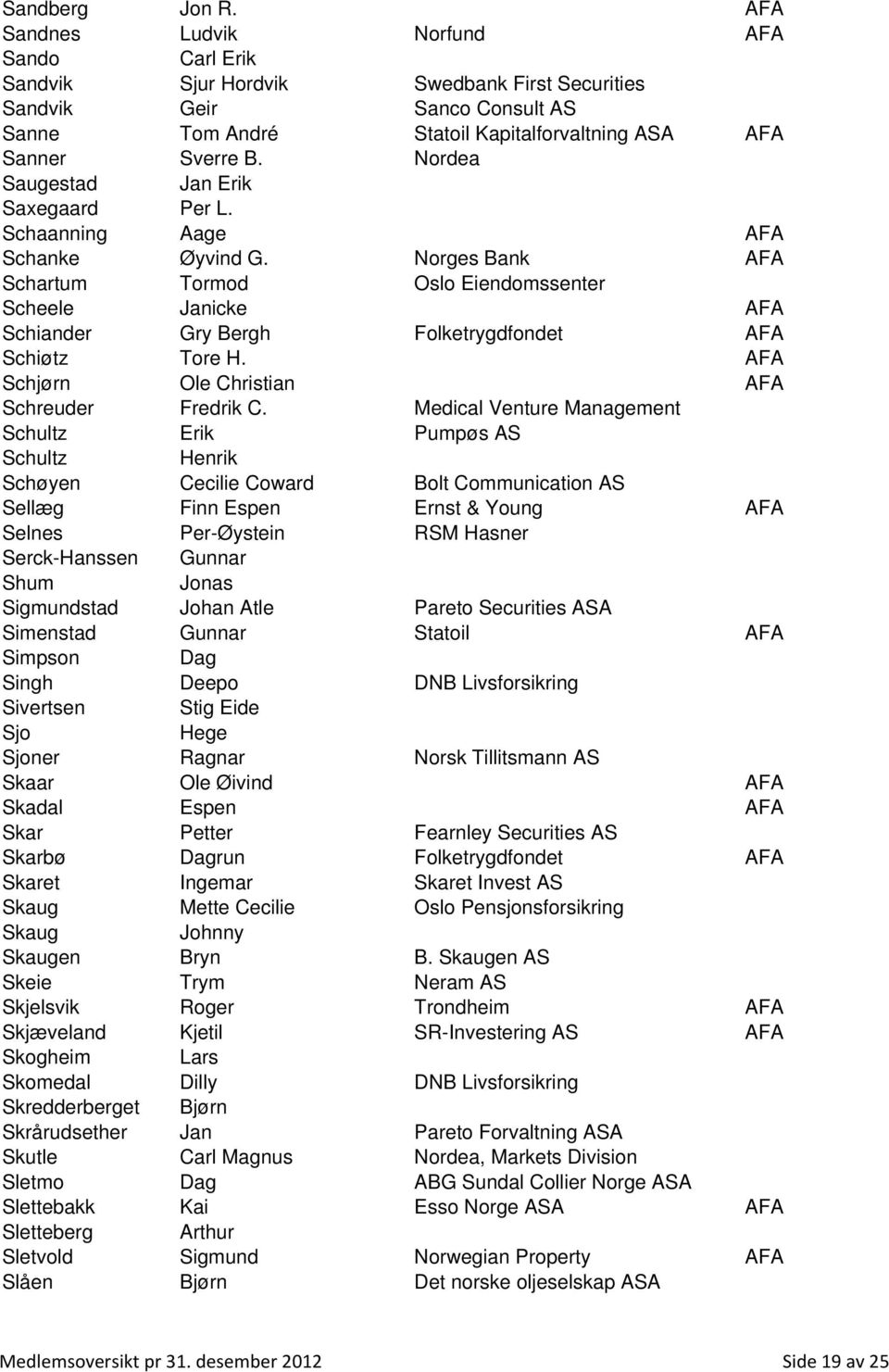 Nordea Saugestad Jan Erik Saxegaard Per L. Schaanning Aage AFA Schanke Øyvind G.