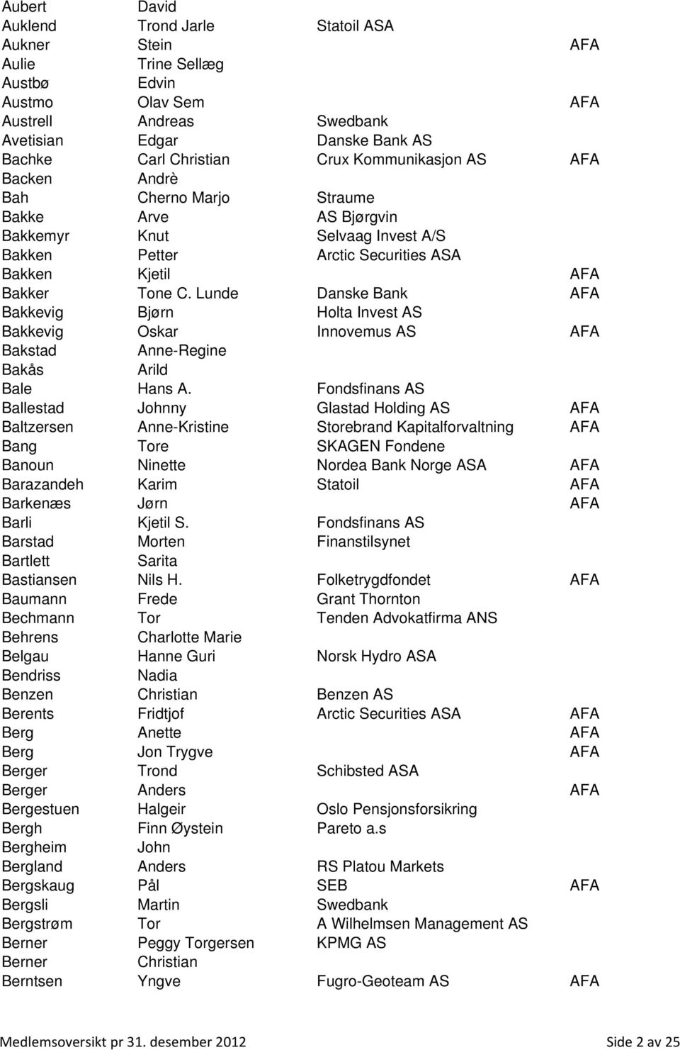 Lunde Danske Bank AFA Bakkevig Bjørn Holta Invest AS Bakkevig Oskar Innovemus AS AFA Bakstad Anne-Regine Bakås Arild Bale Hans A.