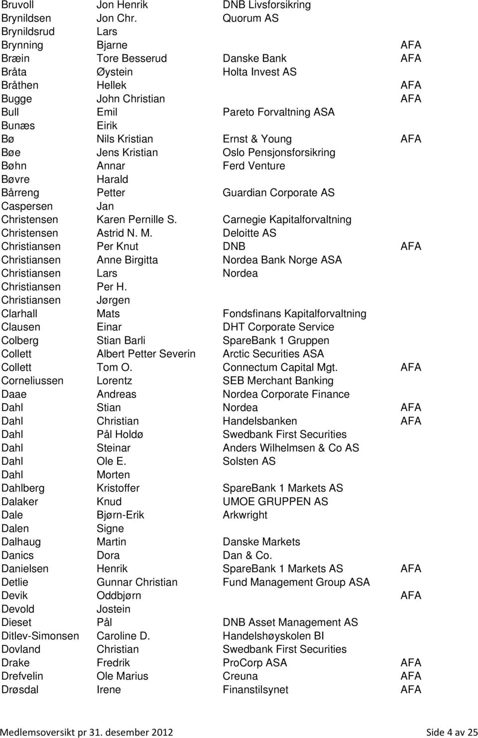 Eirik Bø Nils Kristian Ernst & Young AFA Bøe Jens Kristian Oslo Pensjonsforsikring Bøhn Annar Ferd Venture Bøvre Harald Bårreng Petter Guardian Corporate AS Caspersen Jan Christensen Karen Pernille S.