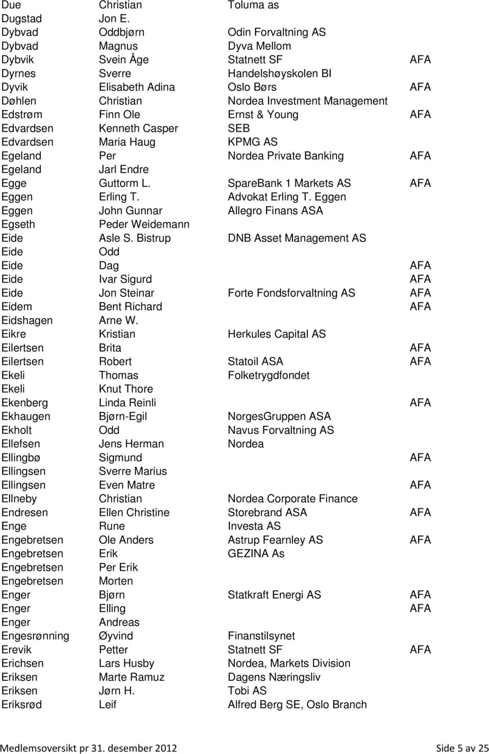 Management Edstrøm Finn Ole Ernst & Young AFA Edvardsen Kenneth Casper SEB Edvardsen Maria Haug KPMG AS Egeland Per Nordea Private Banking AFA Egeland Jarl Endre Egge Guttorm L.