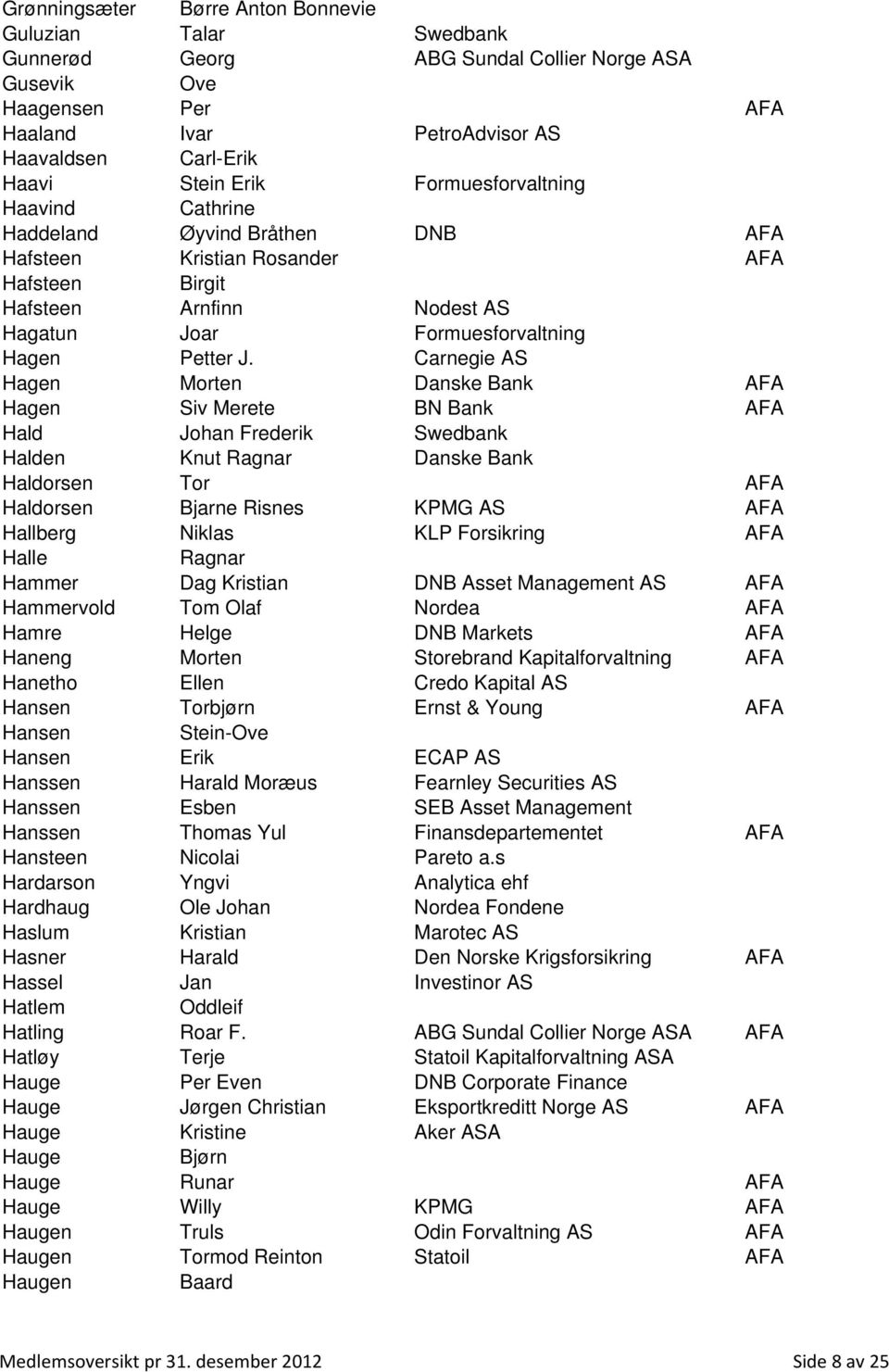 Carnegie AS Hagen Morten Danske Bank AFA Hagen Siv Merete BN Bank AFA Hald Johan Frederik Swedbank Halden Knut Ragnar Danske Bank Haldorsen Tor AFA Haldorsen Bjarne Risnes KPMG AS AFA Hallberg Niklas