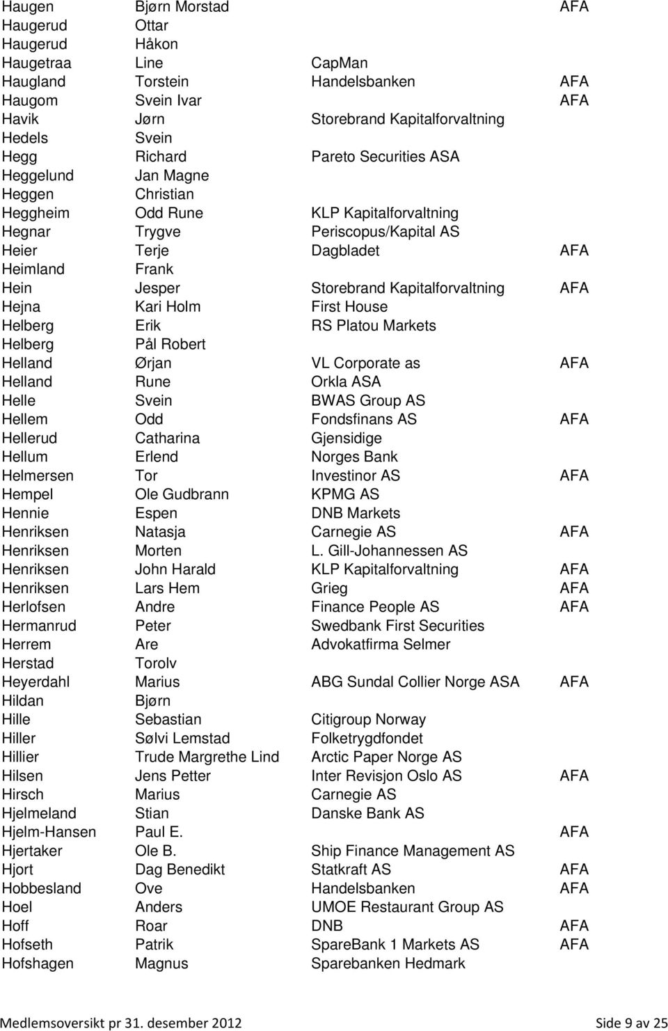 Storebrand Kapitalforvaltning AFA Hejna Kari Holm First House Helberg Erik RS Platou Markets Helberg Pål Robert Helland Ørjan VL Corporate as AFA Helland Rune Orkla ASA Helle Svein BWAS Group AS