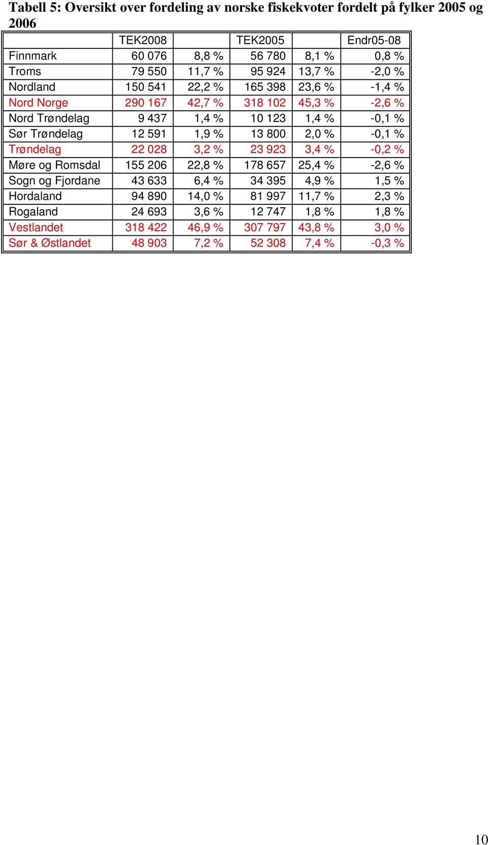 591 1,9 % 13 800 2,0 % -0,1 % Trøndelag 22 028 3,2 % 23 923 3,4 % -0,2 % Møre og Romsdal 155 206 22,8 % 178 657 25,4 % -2,6 % Sogn og Fjordane 43 633 6,4 % 34 395 4,9 % 1,5 %