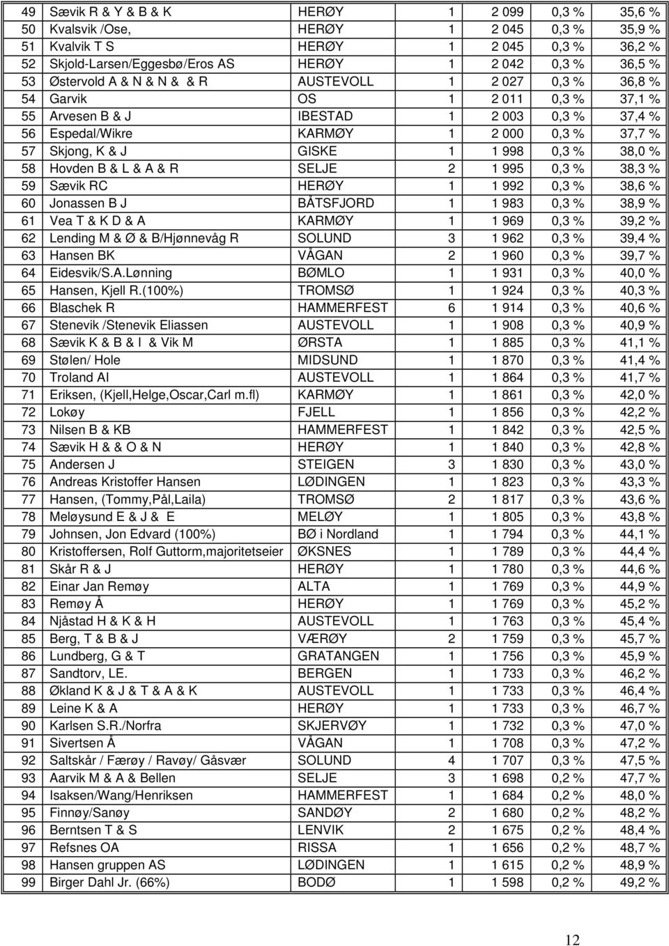 GISKE 1 1 998 0,3 % 38,0 % 58 Hovden B & L & A & R SELJE 2 1 995 0,3 % 38,3 % 59 Sævik RC HERØY 1 1 992 0,3 % 38,6 % 60 Jonassen B J BÅTSFJORD 1 1 983 0,3 % 38,9 % 61 Vea T & K D & A KARMØY 1 1 969