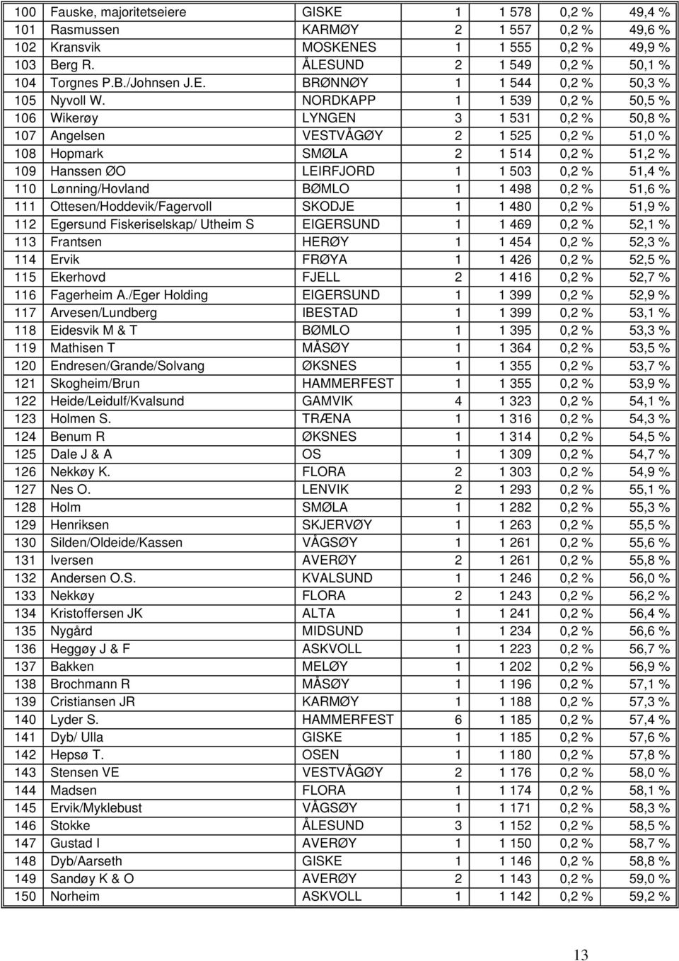 NORDKAPP 1 1 539 0,2 % 50,5 % 106 Wikerøy LYNGEN 3 1 531 0,2 % 50,8 % 107 Angelsen VESTVÅGØY 2 1 525 0,2 % 51,0 % 108 Hopmark SMØLA 2 1 514 0,2 % 51,2 % 109 Hanssen ØO LEIRFJORD 1 1 503 0,2 % 51,4 %