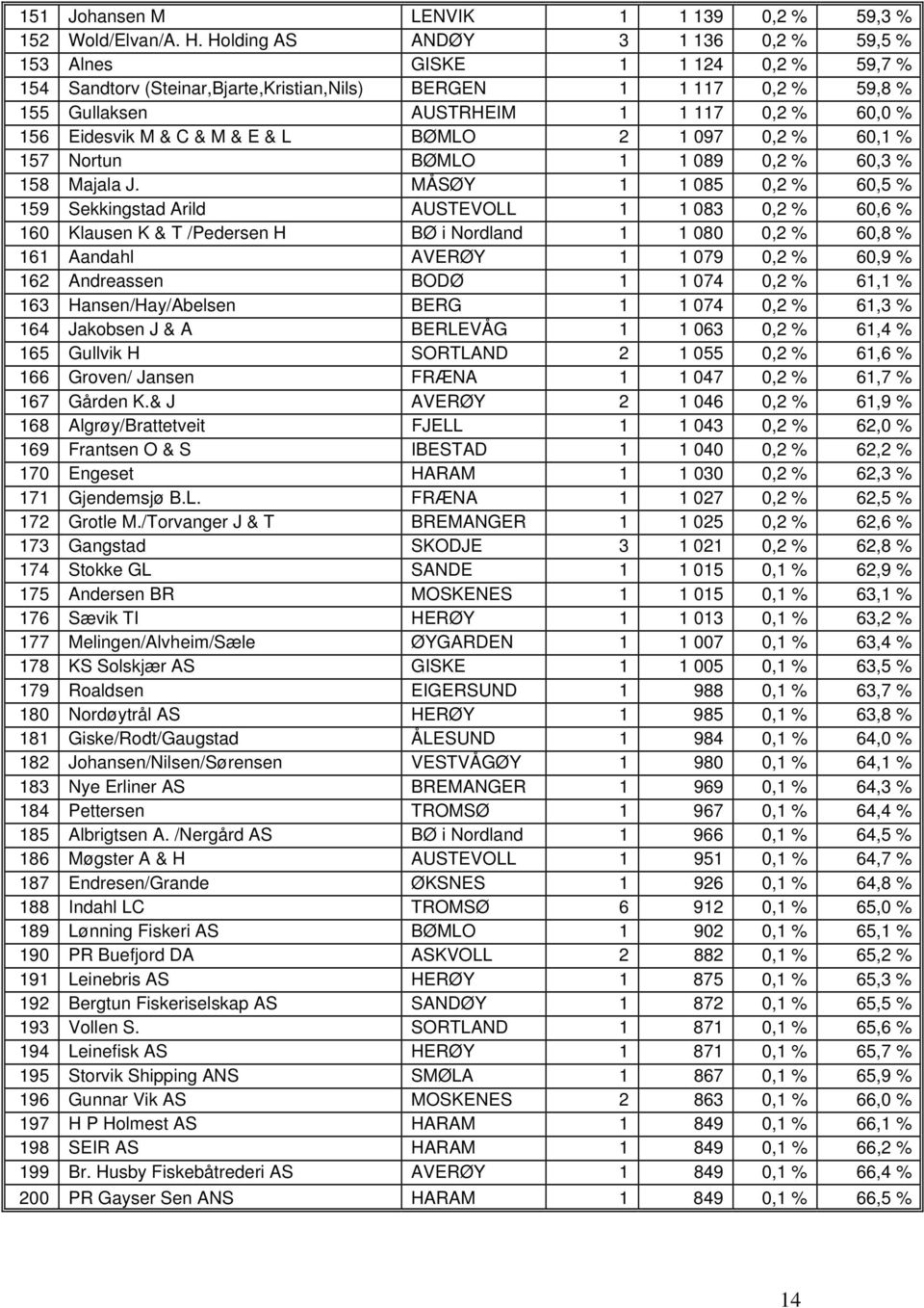 Eidesvik M & C & M & E & L BØMLO 2 1 097 0,2 % 60,1 % 157 Nortun BØMLO 1 1 089 0,2 % 60,3 % 158 Majala J.