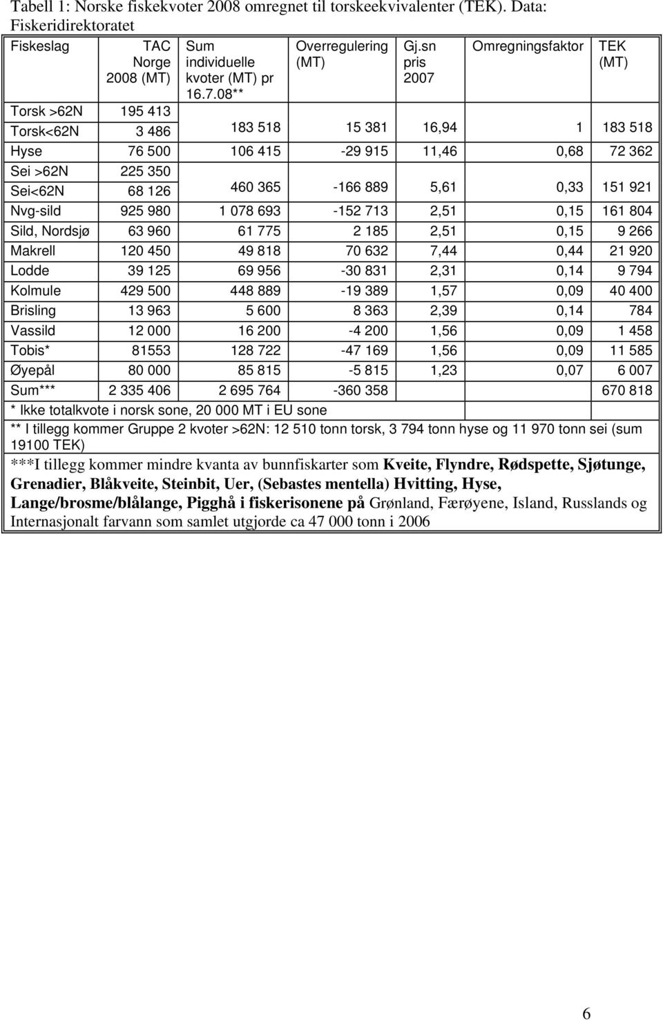 Omregningsfaktor Sum individuelle kvoter (MT) pr 16.7.