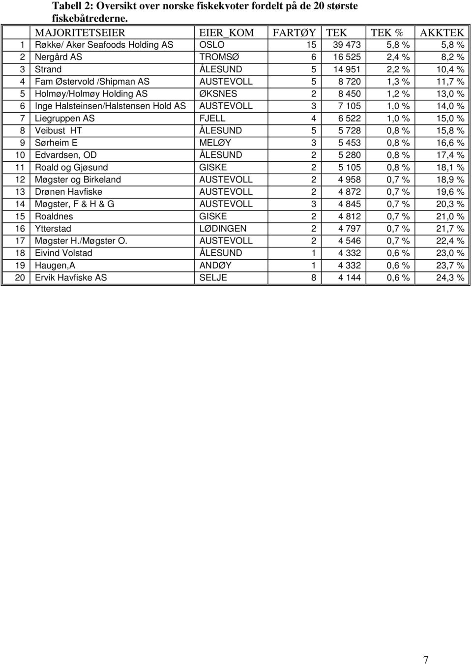 Østervold /Shipman AS AUSTEVOLL 5 8 720 1,3 % 11,7 % 5 Holmøy/Holmøy Holding AS ØKSNES 2 8 450 1,2 % 13,0 % 6 Inge Halsteinsen/Halstensen Hold AS AUSTEVOLL 3 7 105 1,0 % 14,0 % 7 Liegruppen AS FJELL