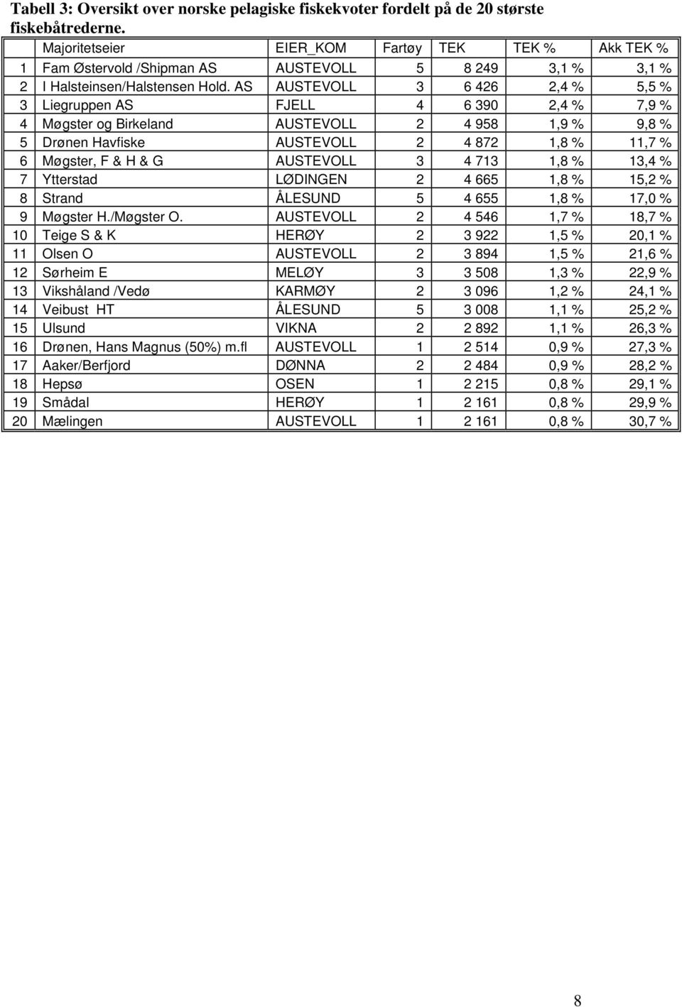 AS AUSTEVOLL 3 6 426 2,4 % 5,5 % 3 Liegruppen AS FJELL 4 6 390 2,4 % 7,9 % 4 Møgster og Birkeland AUSTEVOLL 2 4 958 1,9 % 9,8 % 5 Drønen Havfiske AUSTEVOLL 2 4 872 1,8 % 11,7 % 6 Møgster, F & H & G