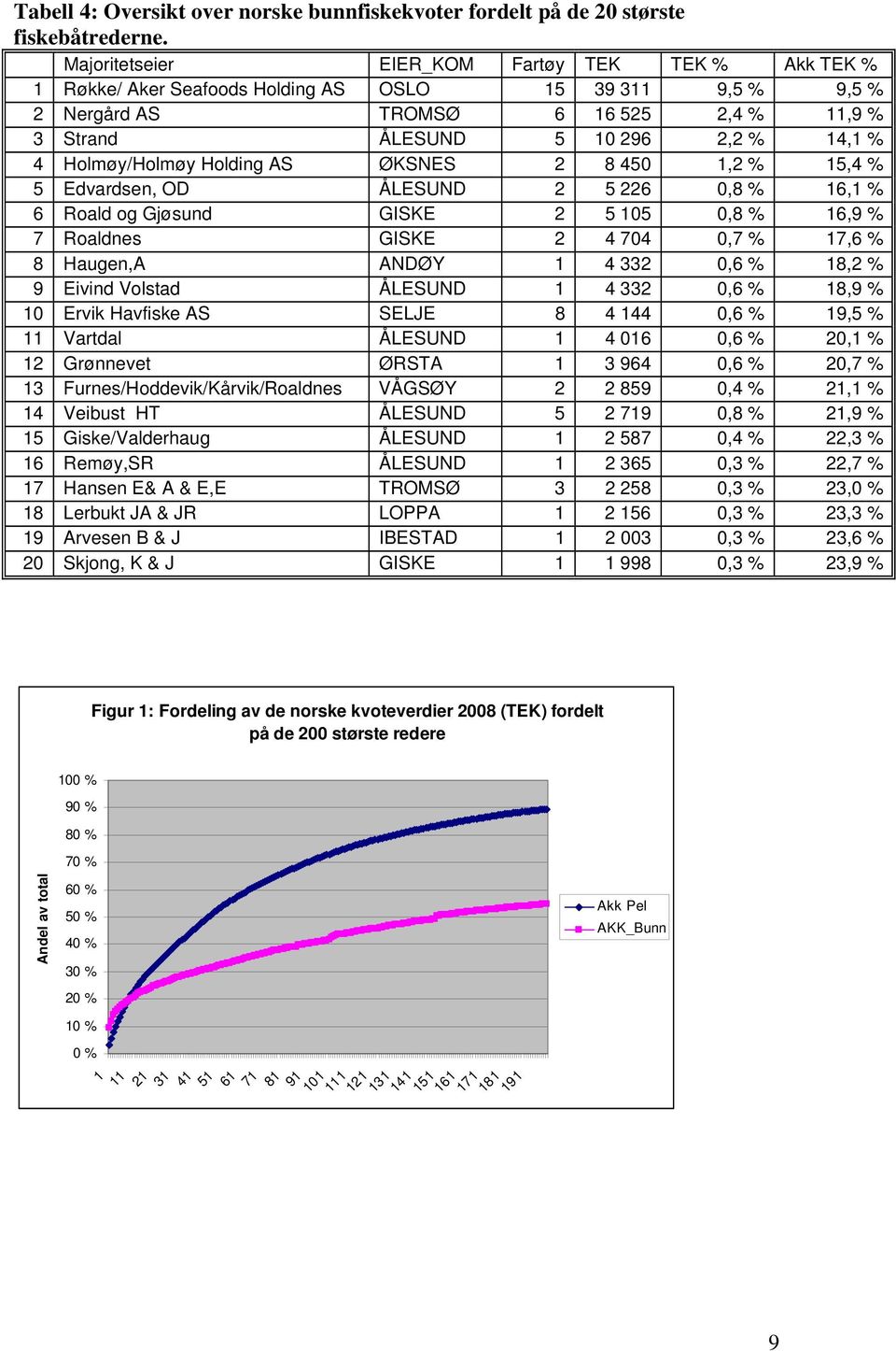 Holmøy/Holmøy Holding AS ØKSNES 2 8 450 1,2 % 15,4 % 5 Edvardsen, OD ÅLESUND 2 5 226 0,8 % 16,1 % 6 Roald og Gjøsund GISKE 2 5 105 0,8 % 16,9 % 7 Roaldnes GISKE 2 4 704 0,7 % 17,6 % 8 Haugen,A ANDØY