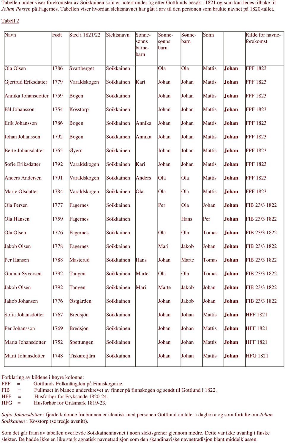 Tabell 2 Navn Født Sted i 1821/22 Slektsnavn Sønnesønns barnebarn Sønnesønns barn Sønnebarn Sønn Kilde for navneforekomst Ola Olsen 1786 Svartberget Soikkainen Ola Ola Mattis Johan FPF 1823 Gjertrud