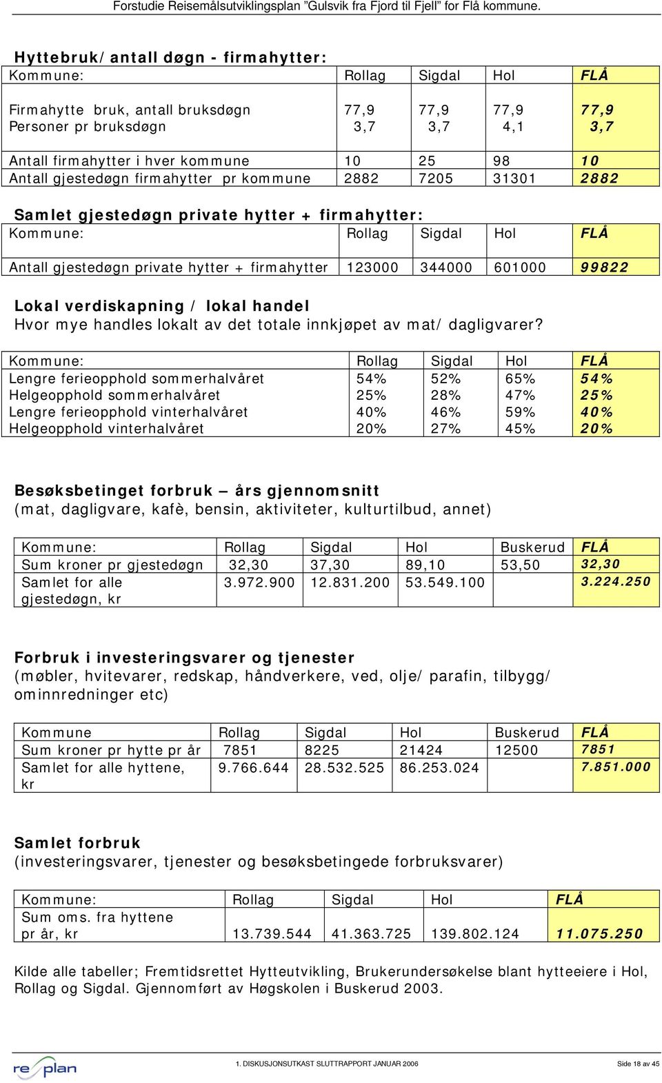 123000 344000 601000 99822 Lokal verdiskapning / lokal handel Hvor mye handles lokalt av det totale innkjøpet av mat/ dagligvarer?