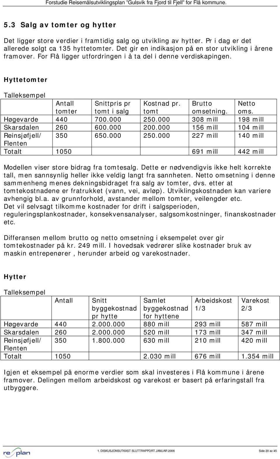 tomt Brutto omsetning. Netto oms. Høgevarde 440 700.000 250.000 308 mill 198 mill Skarsdalen 260 600.000 200.000 156 mill 104 mill Reinsjøfjell/ 350 650.000 250.000 227 mill 140 mill Flenten Totalt 1050 691 mill 442 mill Modellen viser store bidrag fra tomtesalg.