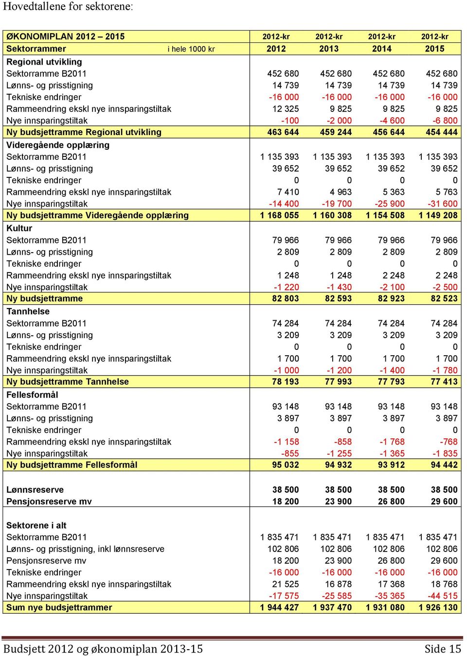 600-6 800 Ny budsjettramme Regional utvikling 463 644 459 244 456 644 454 444 Videregående opplæring Sektorramme B2011 1 135 393 1 135 393 1 135 393 1 135 393 Lønns- og prisstigning 39 652 39 652 39